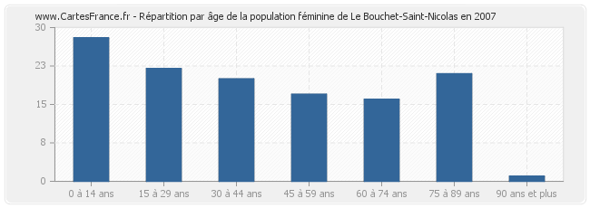 Répartition par âge de la population féminine de Le Bouchet-Saint-Nicolas en 2007